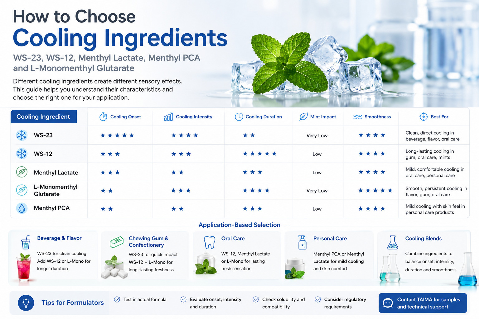 Cooling ingredient selection guide for WS-23 WS-12 Menthyl Lactate Menthyl PCA and L-Monomenthyl Glutarate
