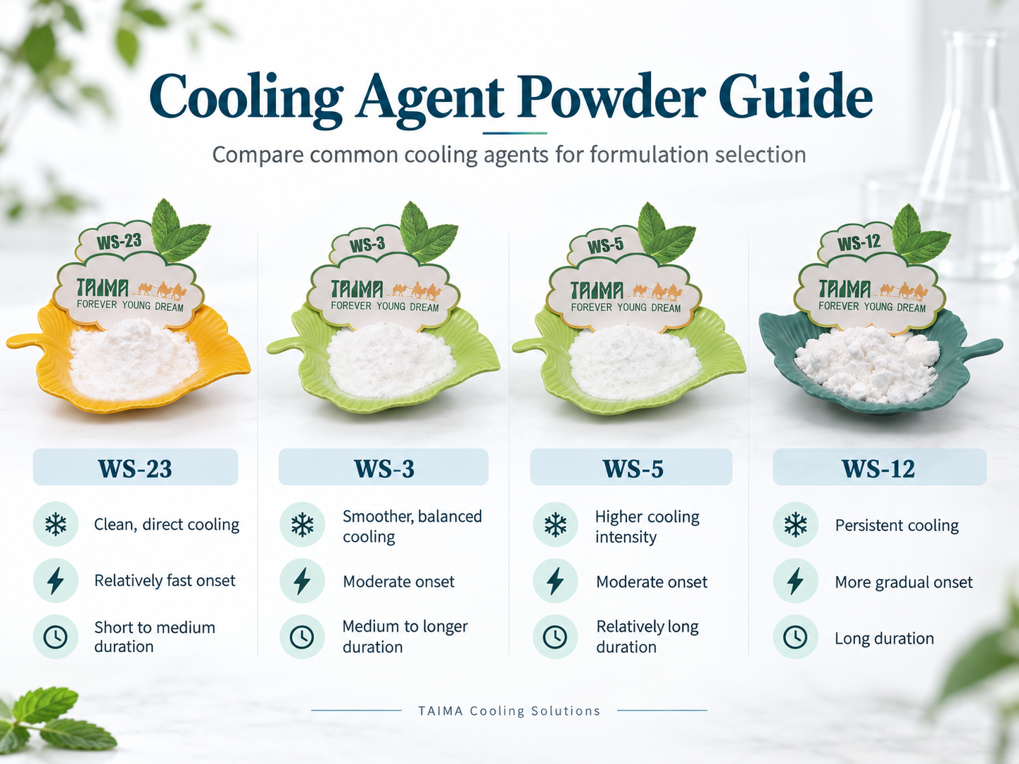 Cooling agent powder comparison of WS-23, WS-3, WS-5 and WS-12 by cooling profile, onset and duration